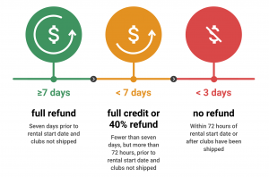 Order refund eligibility